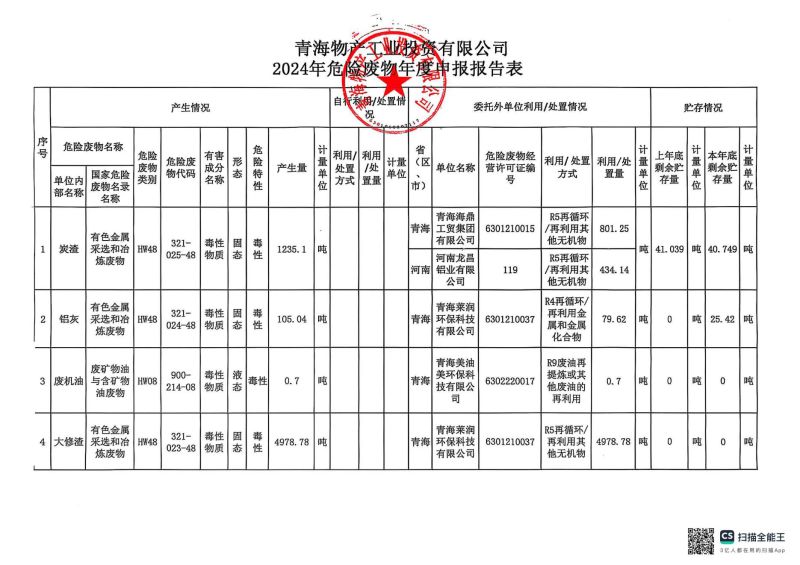 青海物產工業投資有限公司2024年危險廢物年度申報報告表