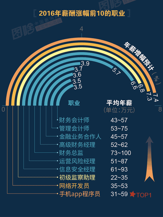 【圖解】2016哪行最賺錢？金融、互聯(lián)網(wǎng)領(lǐng)跑中外